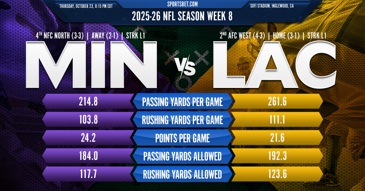 2025-26 NFL Week 8 MIN vs. LAC Preview: Which team will bounce back on Thursday night?
