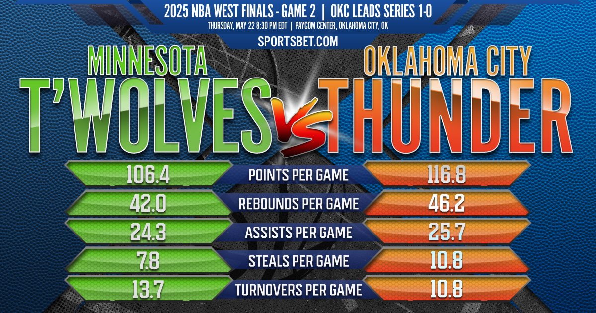 2025 NBA West Finals G2 Preview - Minnesota vs. Oklahoma City: Can the Timberwolves level the series?