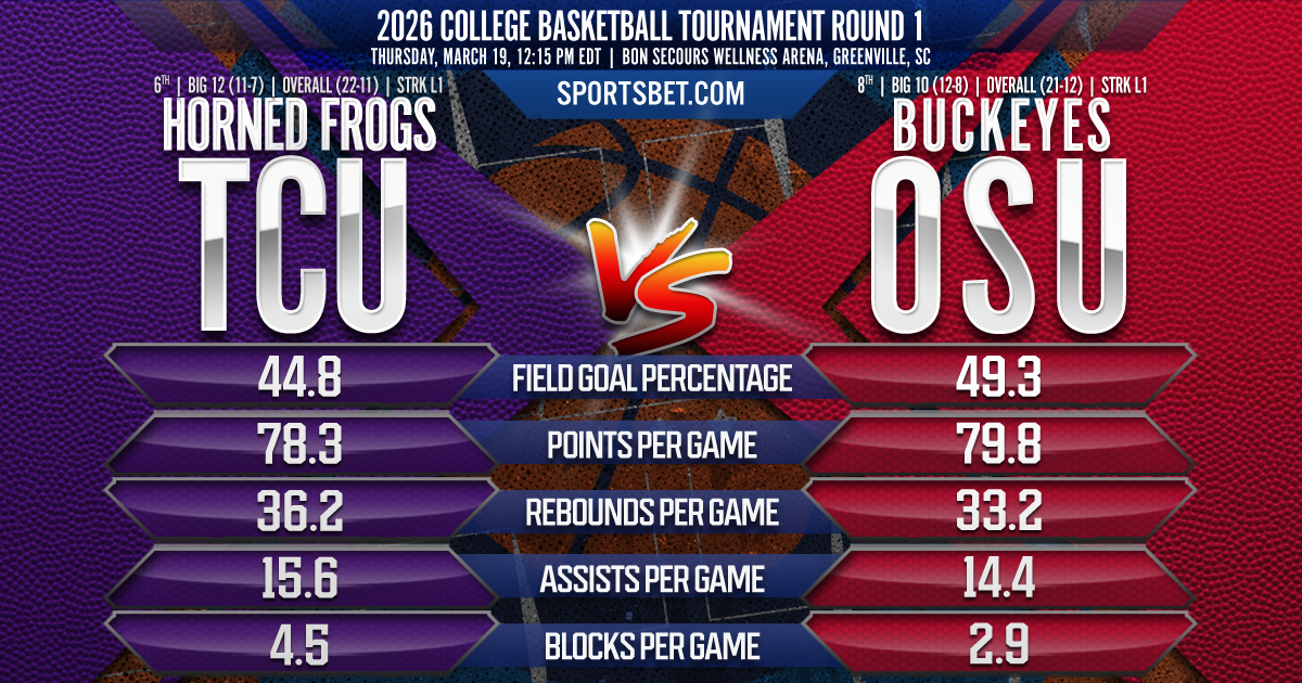 2026 College Basketball Tournament Round 1 - (9) TCU vs. (8) Ohio State Preview: Can the Horned Frogs ambush the Buckeyes in Greenville?