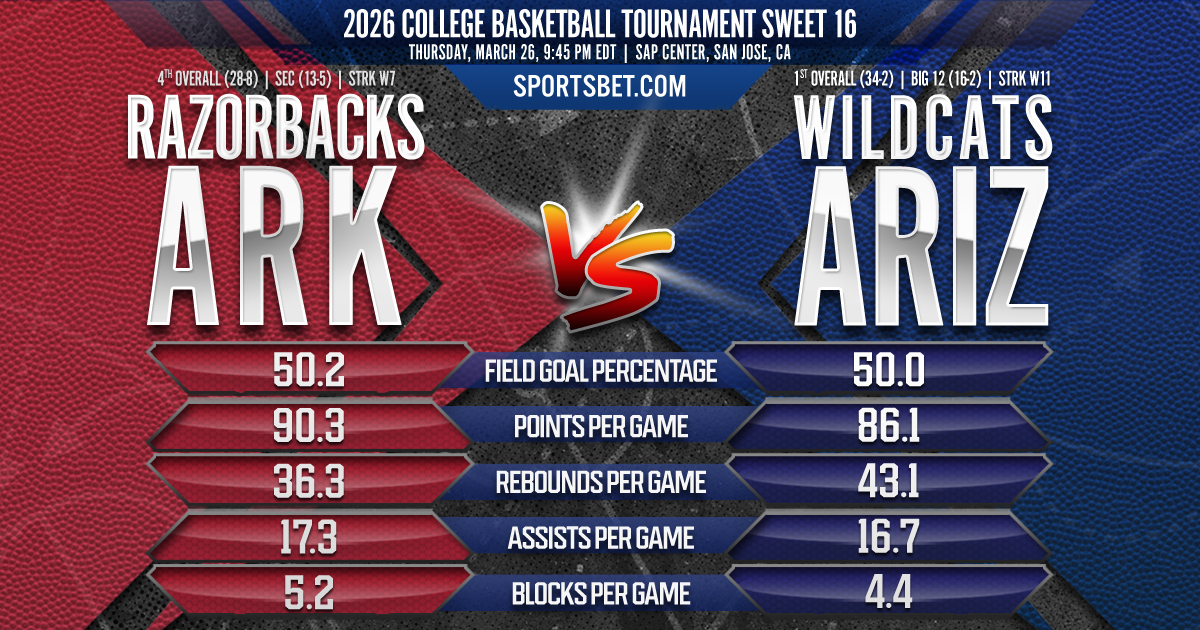 2026 College Basketball Tournament Sweet 16 - (4) Arkansas vs. (1) Arizona Match Preview: Can the Razorbacks gore the Wildcats in San Jose?